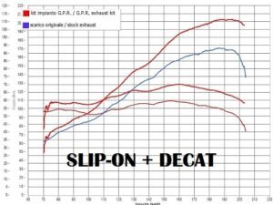 Scarico GPR Ducati Multistrada 1260 2018-2020 Decatalizzatore collettore elimina catalizzatore D.130.DEC